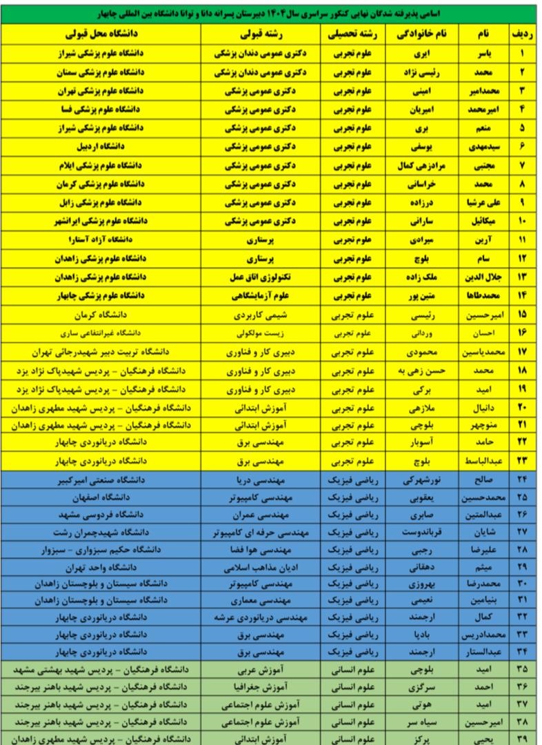 درخشش پسران دبیرستان دانا و توانا دانشگاه بین المللی چابهار در کنکور ۱۴۰۴ درخشش پسران دبیرستان دانا و توانا دانشگاه بین المللی چابهار در کنکور ۱۴۰۴